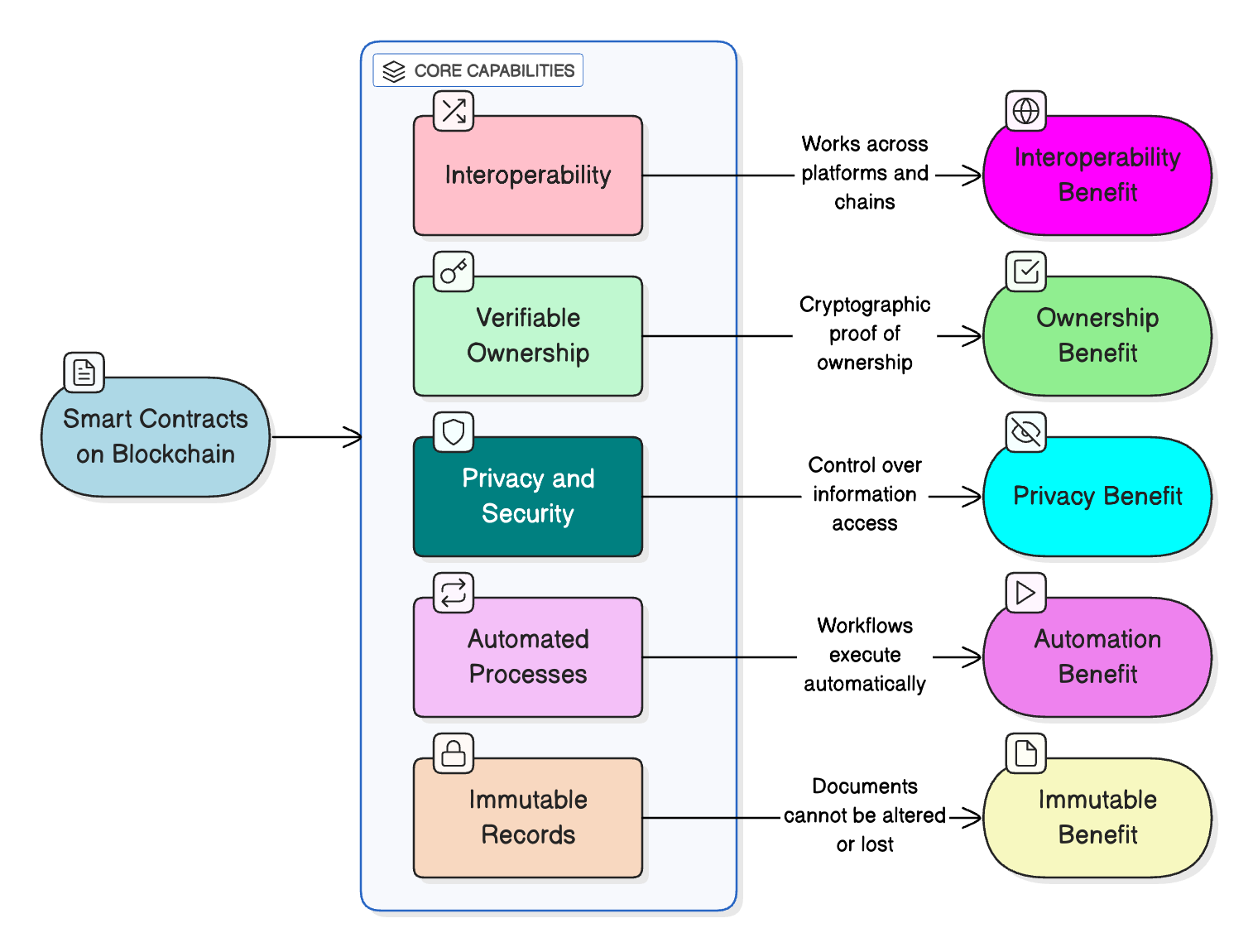 Why Smart Contracts Matter
