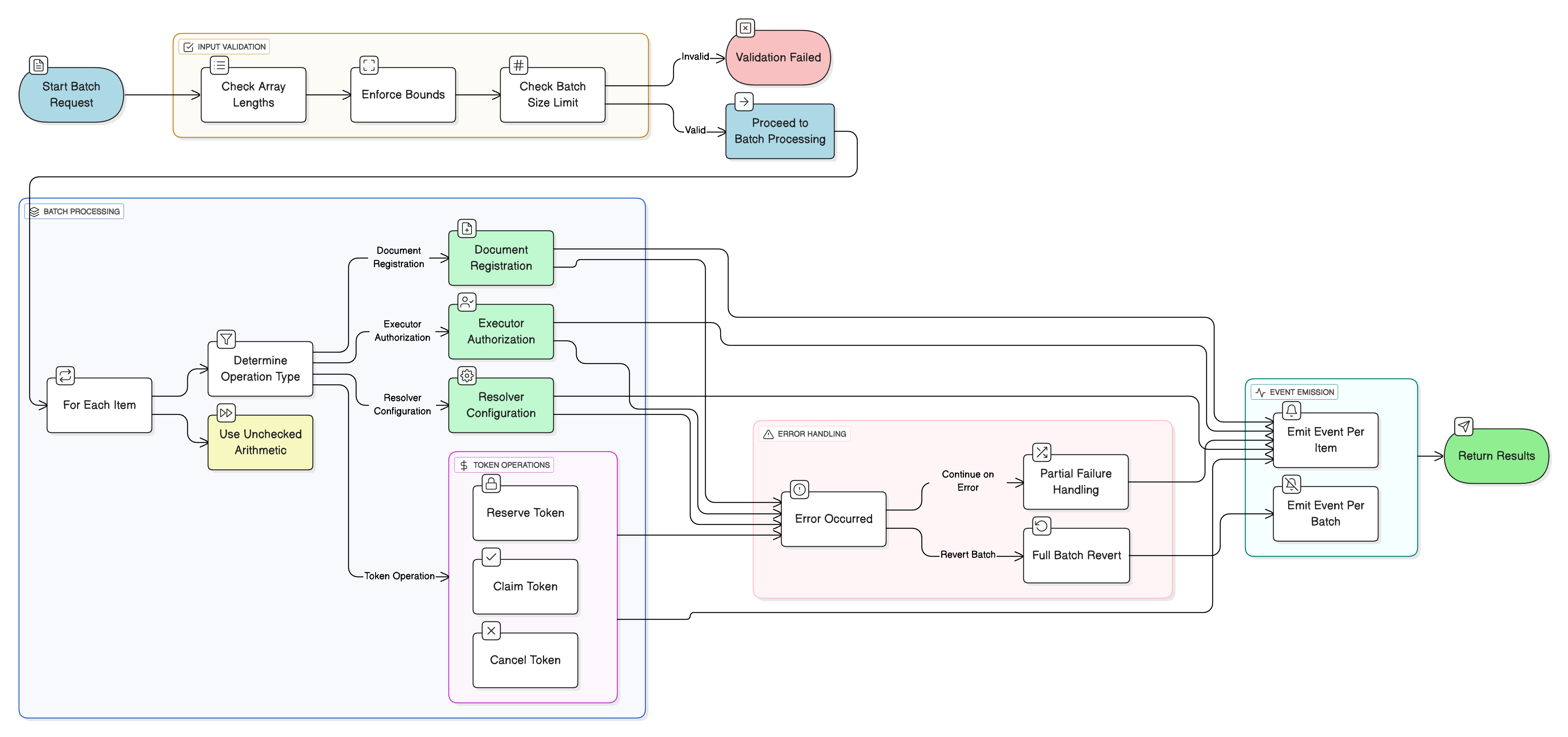 Batch Operation Patterns