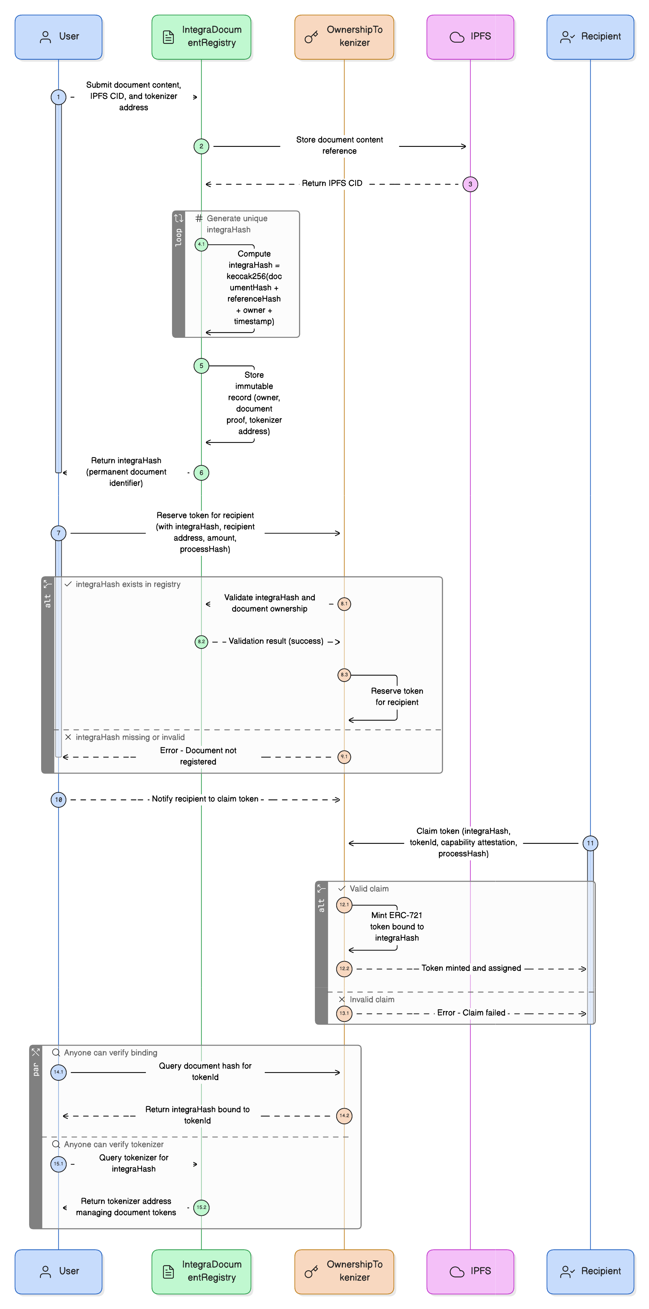 Integra's Document-Bound Approach