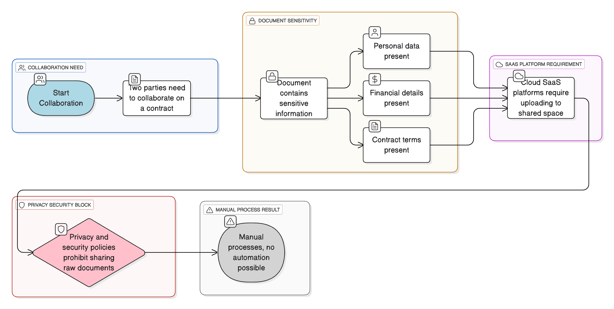 The Foundational Problem