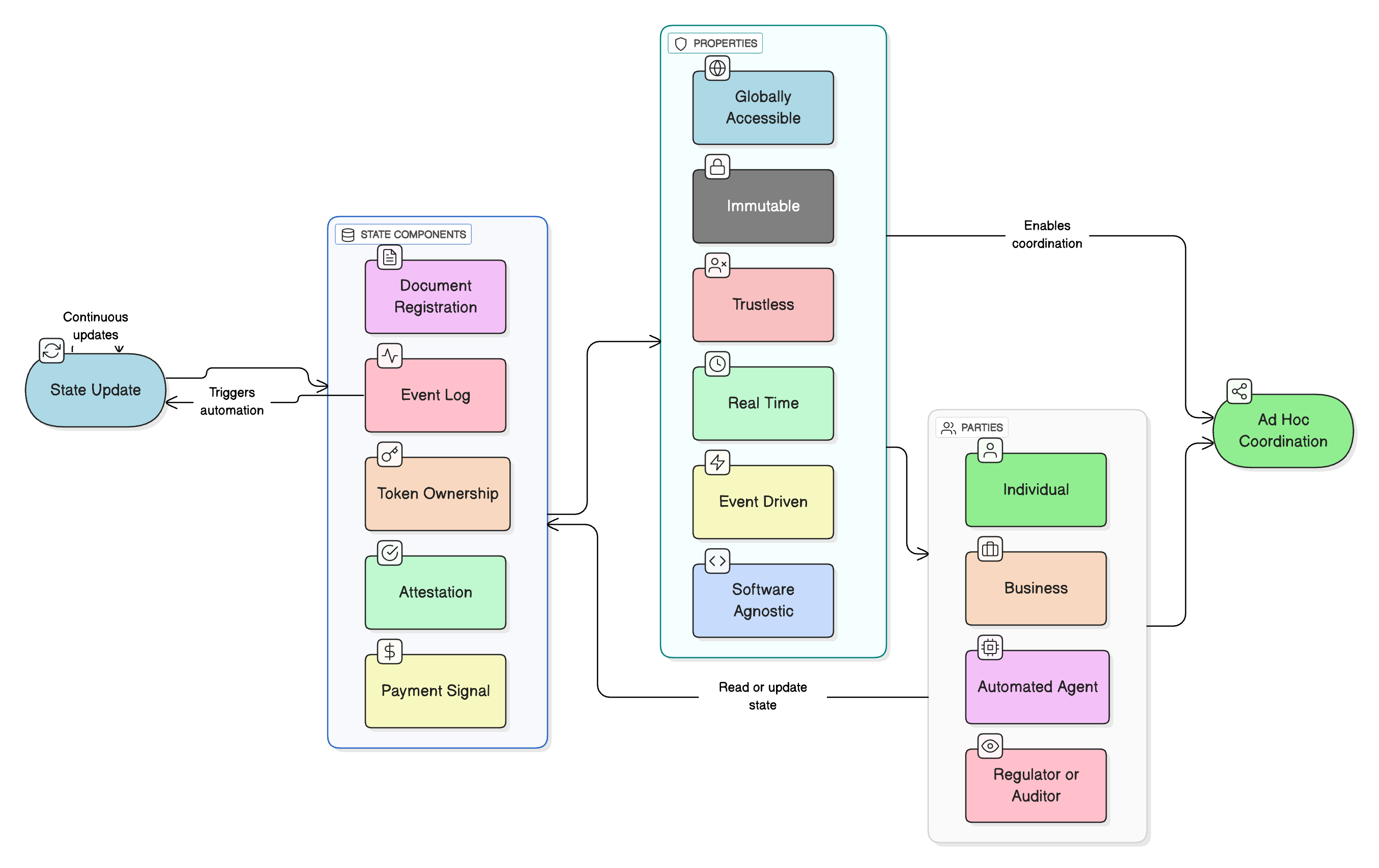 Global State Machine