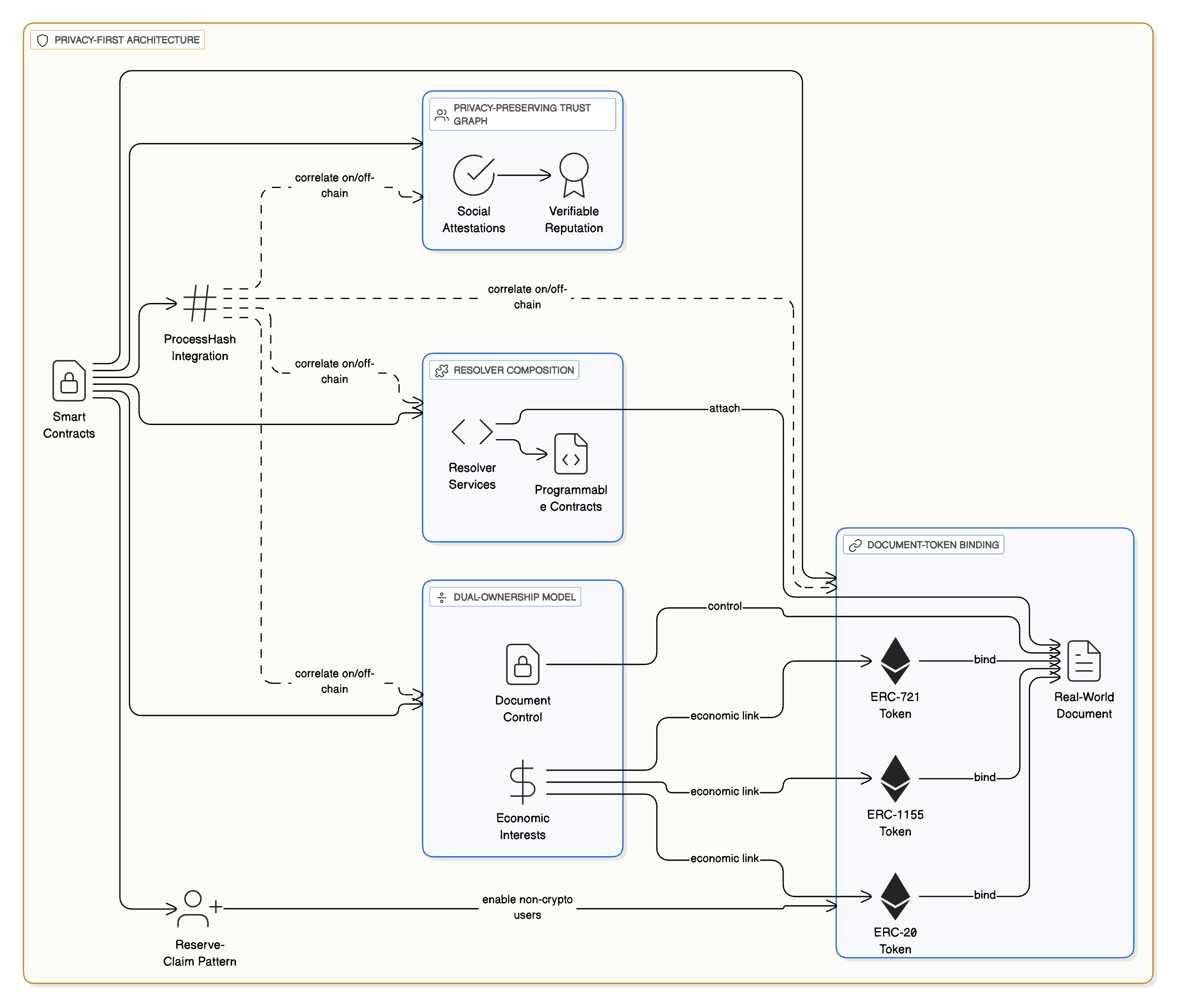 Privacy-First Architecture