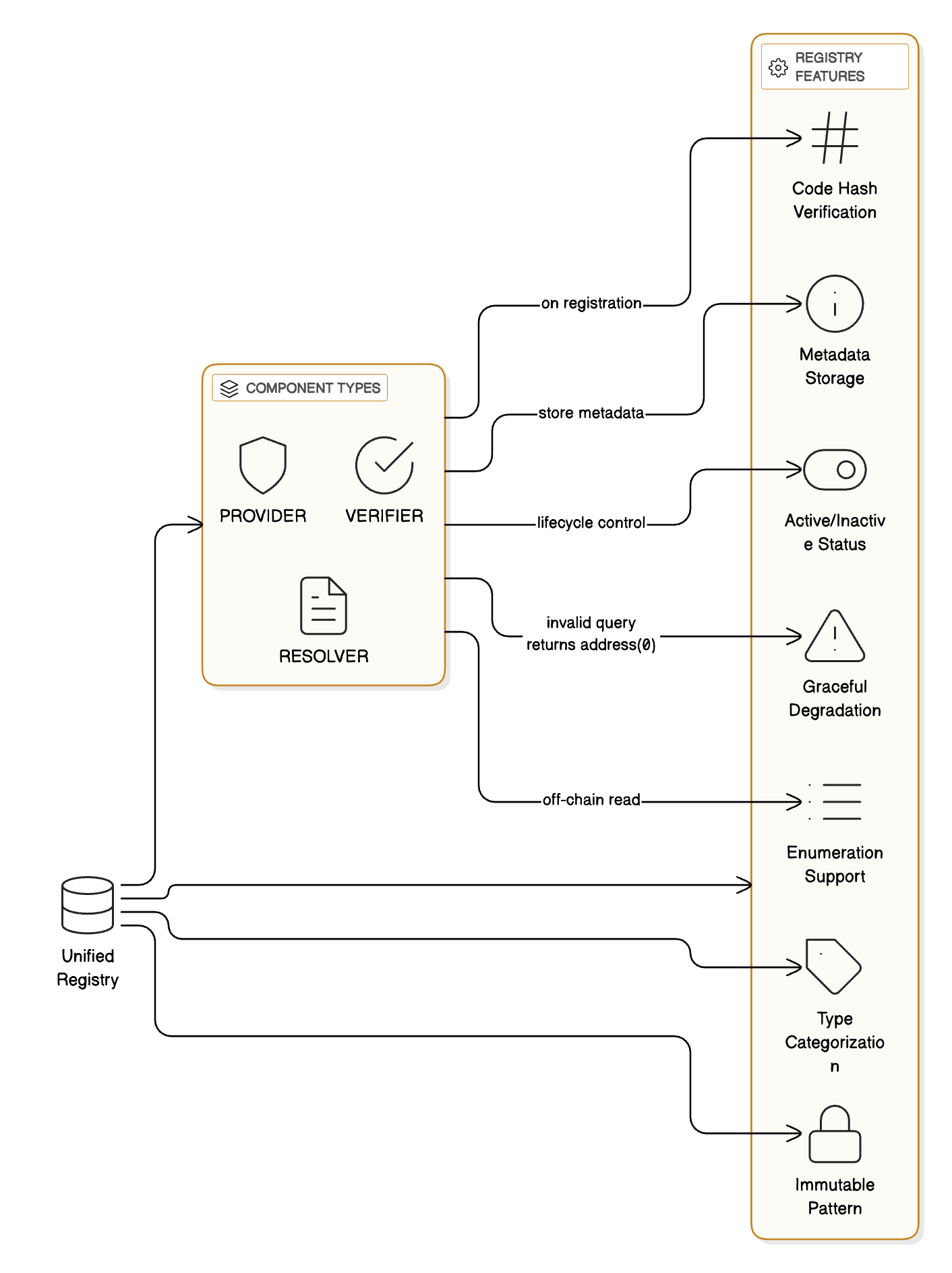Registry Patterns