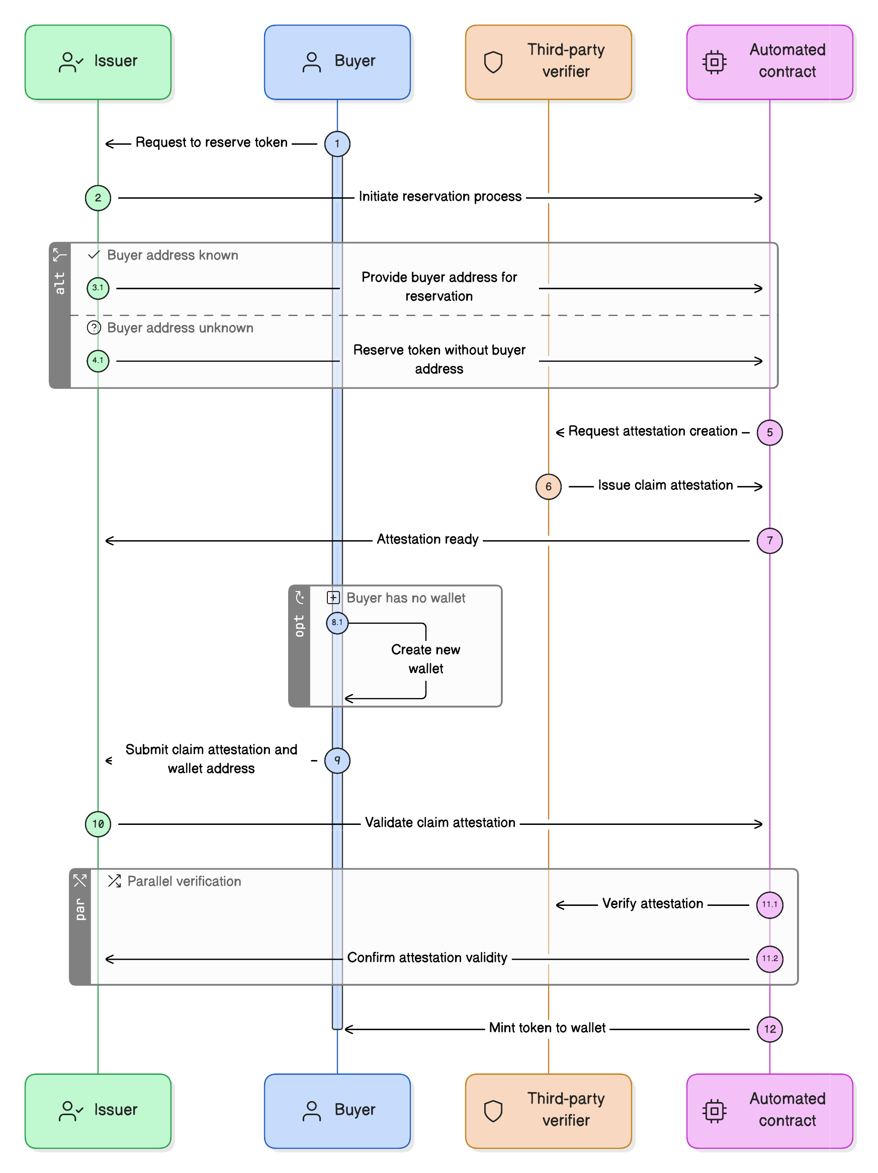 Reserve-Claim Pattern