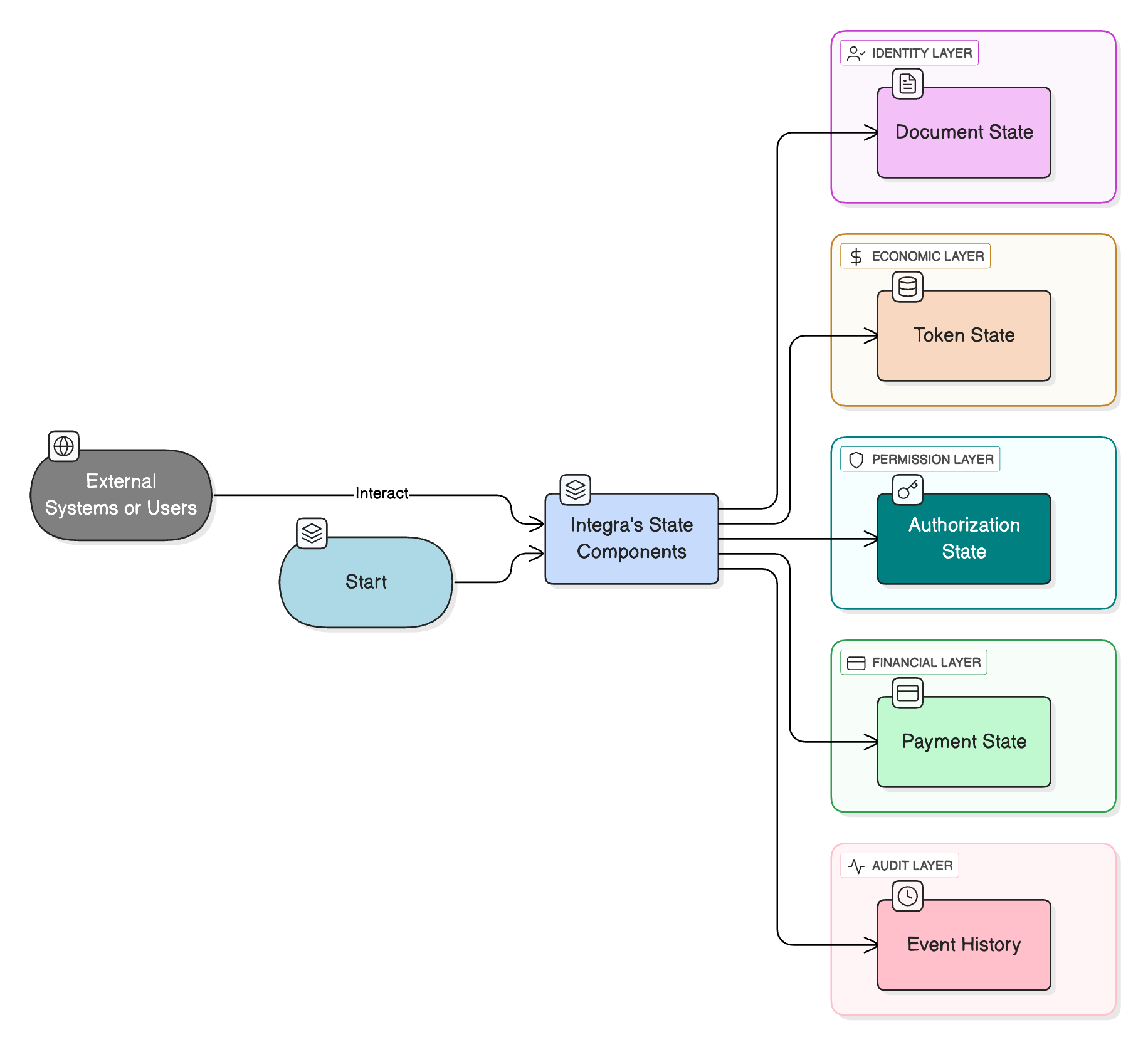 Integra State Components