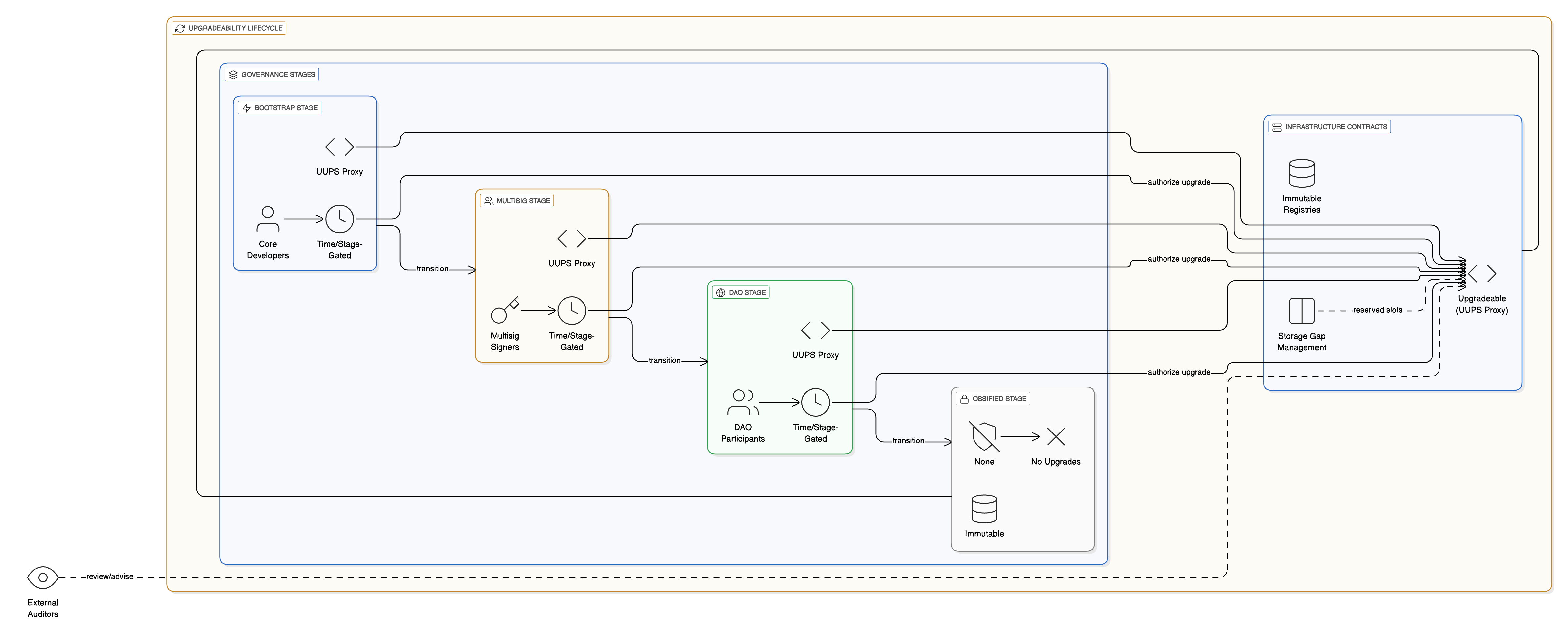 Upgradeability Patterns